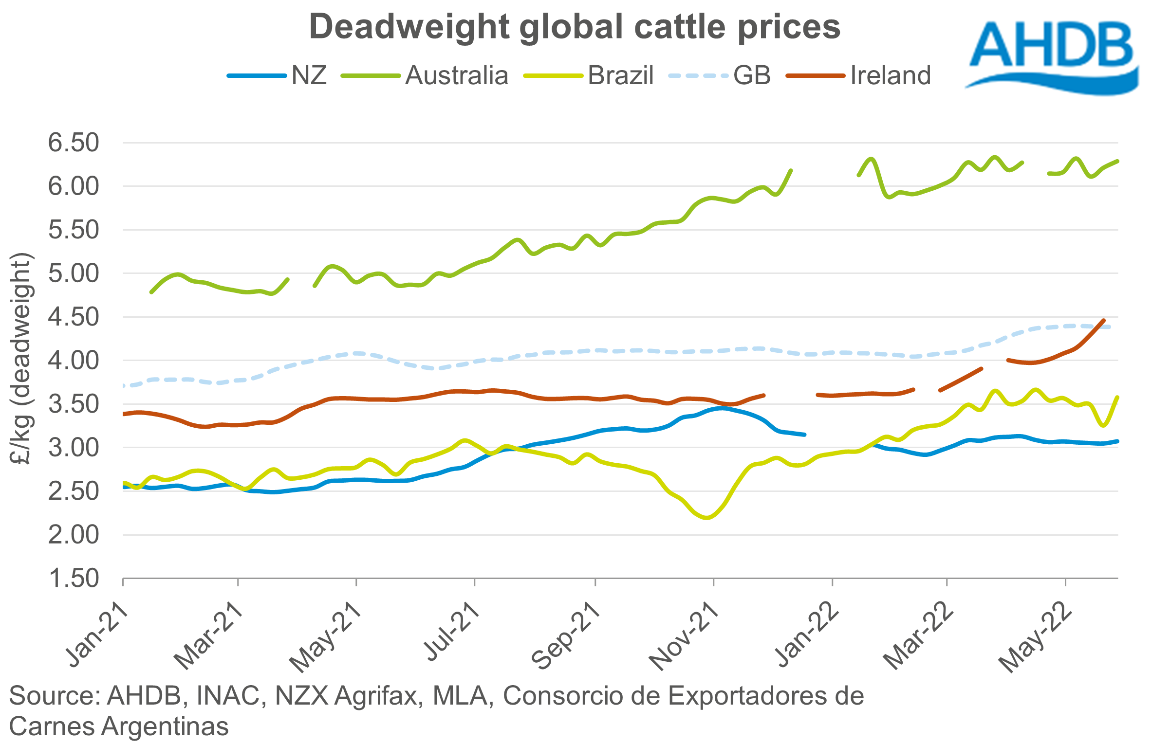 Graph showing weekly global deadweight cattle prices in GBP up to June 2022
